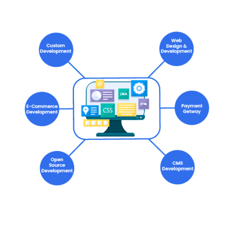 Ahmedabad Web Development